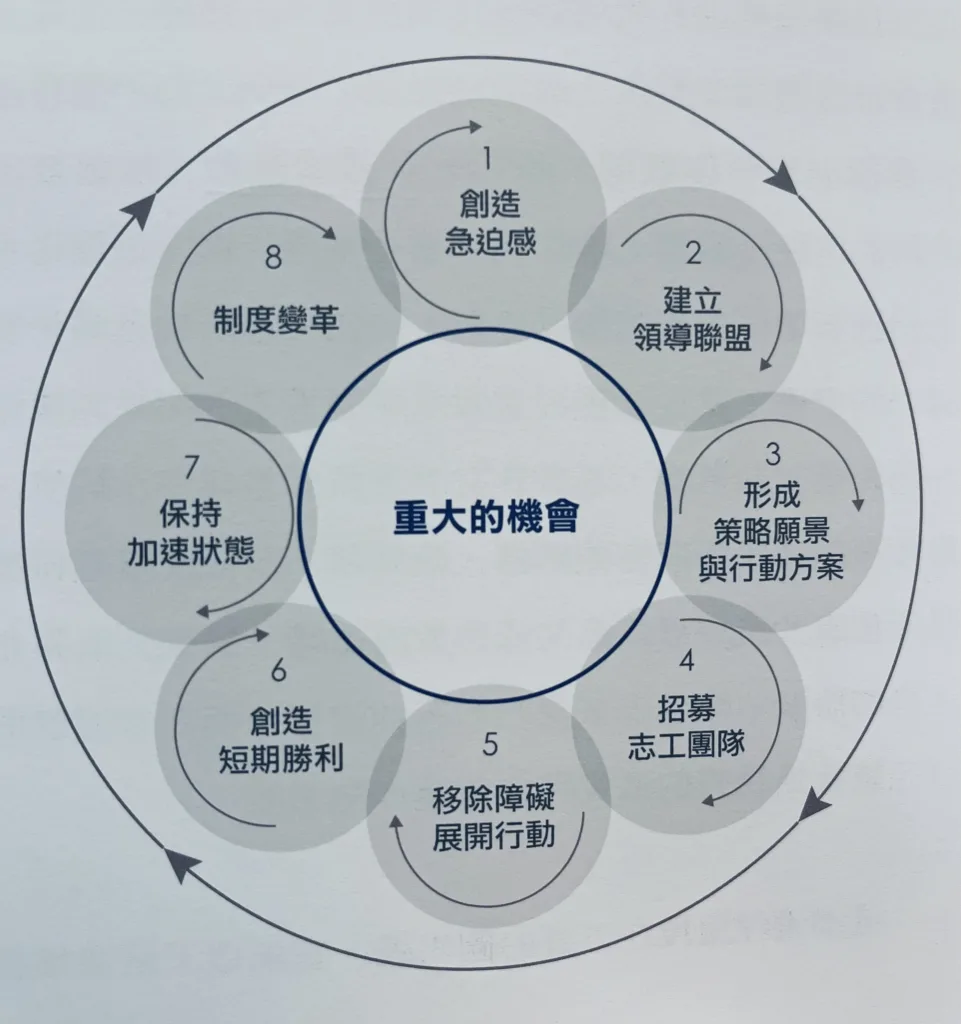 8
制 度 變 革
7
保 持
加 速 狀 態
6
創 造
短 期 勝 利
1
創 造
急 迫 感
重 大 的 機 會
5
移 除 障 礙
展 開 行 動
2
領 導 聯 盟
3
形 成
策 略 願 景
與 行 動 方 案
4
招 募
志 工 團 隊